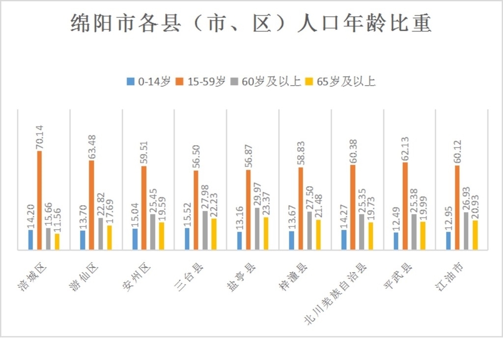 第七次人口普查结果公布 4张图表看懂绵阳人口新变化