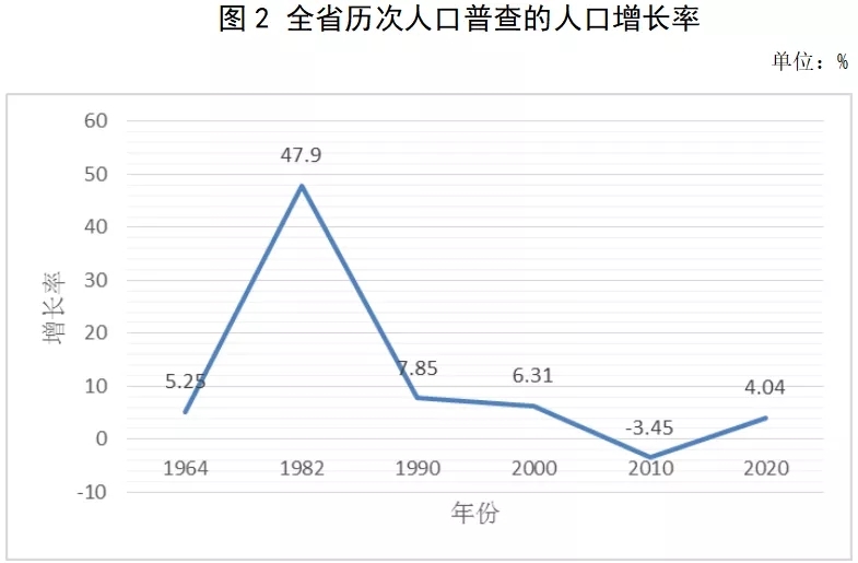 建党百年数说四川⑦丨1953-2020 四川常住人口增加3700万人,增长79.