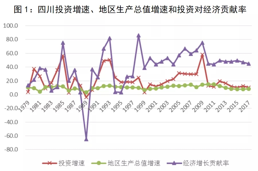 建党百年数说四川丨投资对经济增长贡献率从25.7%上升到54.6%