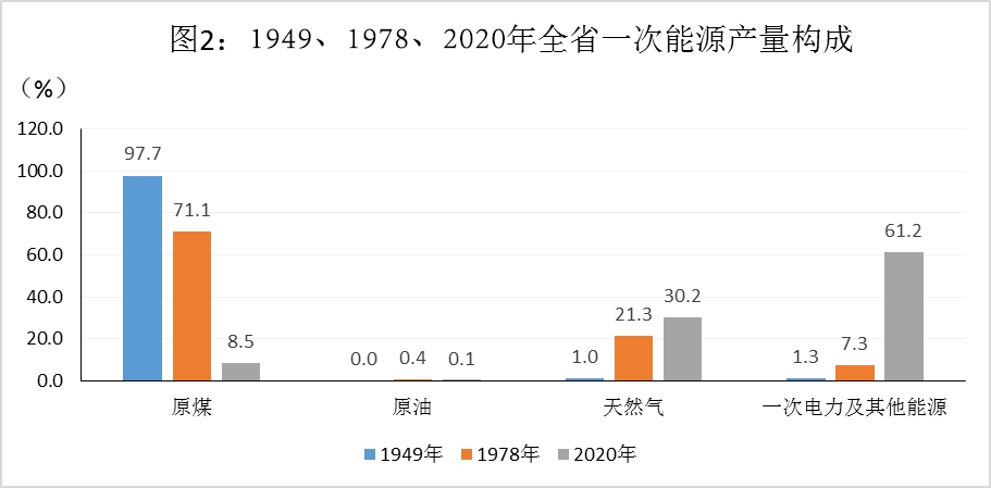 建党百年数说四川|2020年单位gdp能耗比1978年累计降低超过80%