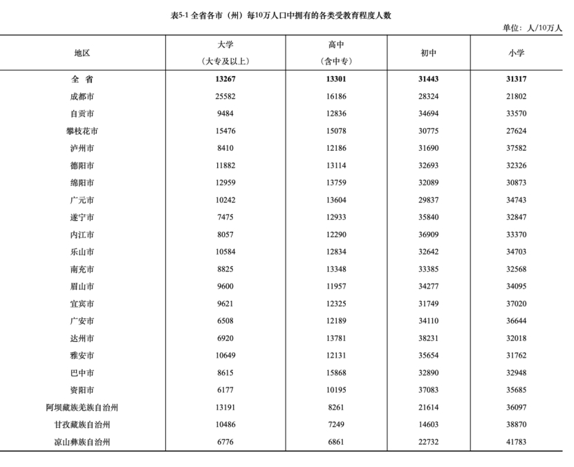 广安市常住人口全省第9,男性比女性多3.9万人