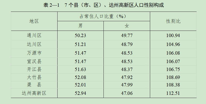 达州市常住人口538.5万 三个区县人口超90万 通川区增长31万人