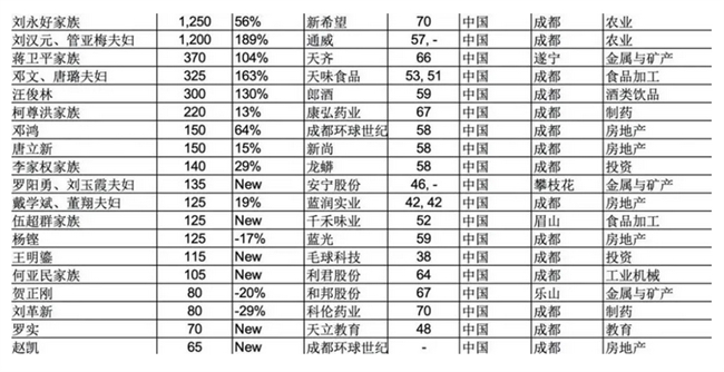 胡润全球富豪榜:马化腾排名中国第二,张一鸣首进中国前五