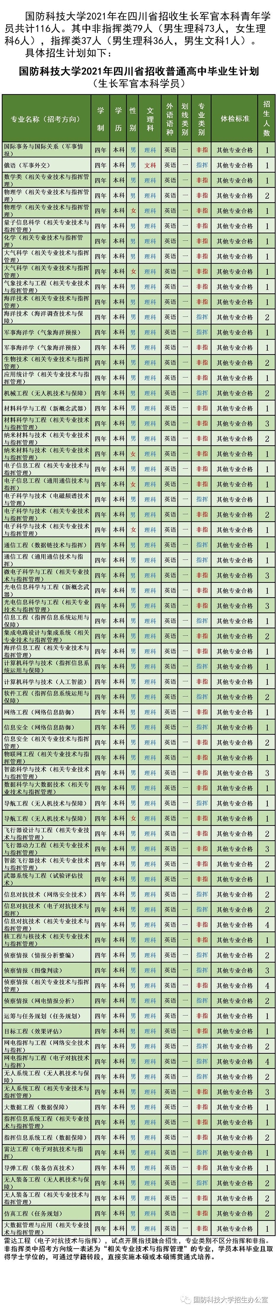 国防科技大学2021年招收普通高中毕业生计划发布,四川