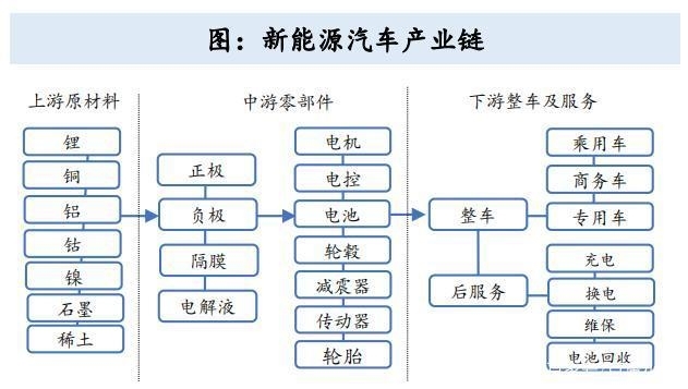 新能源车产业链投资机会及指数基金全梳理!