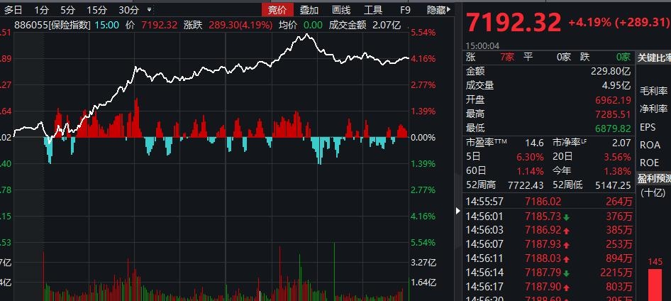 2%,中国中铁,中国中冶,中国建筑,中国铁建集体走强.