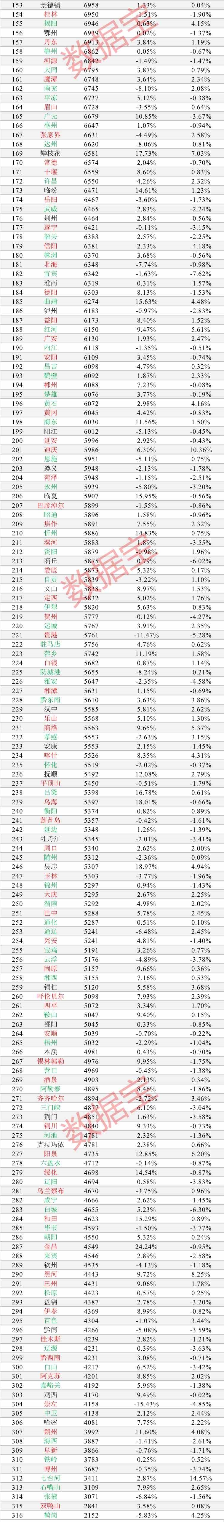 2020年一线城市的房价排名与2019年一致,维持着深北上广排位.