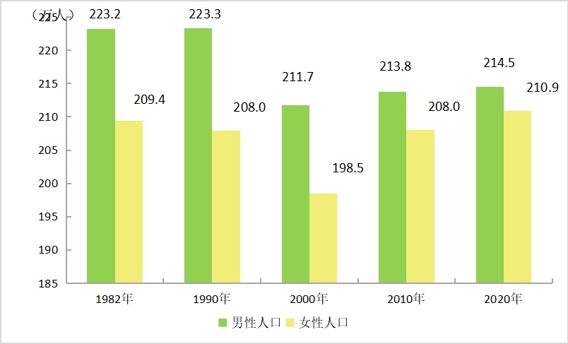 泸州常住人口全省第七,男女比例咋样?_四川在线