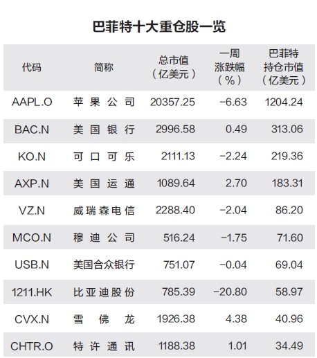 刷新历史纪录巴菲特公司股价另外,债券收益率的上升对科技股的影响也