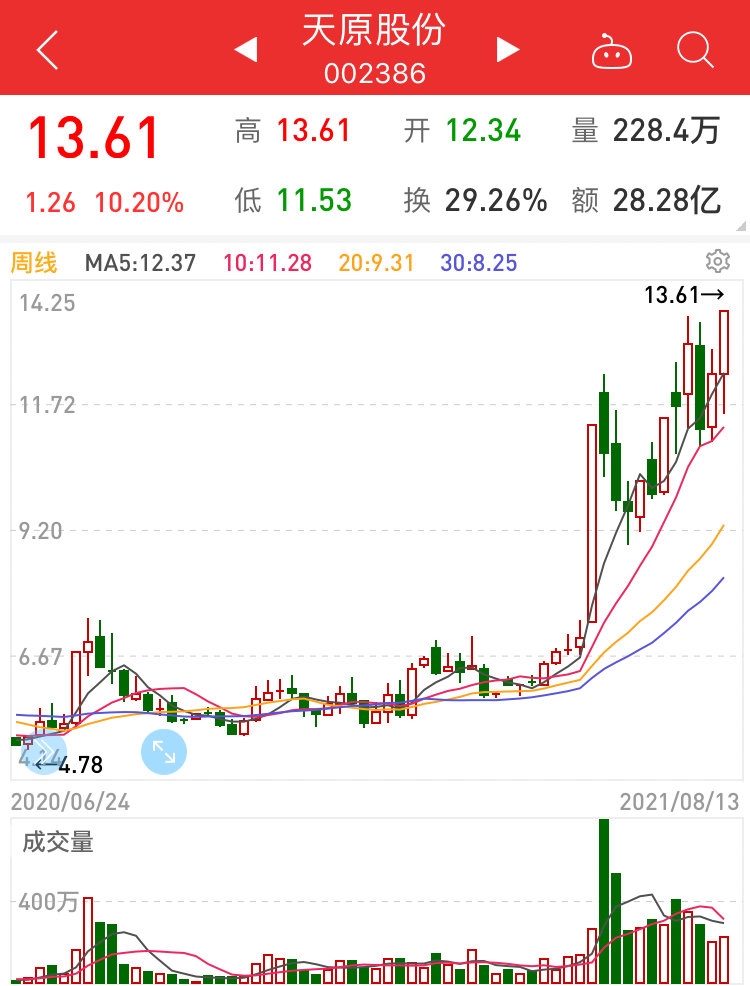 川股财报解码|上半年大赚3个亿,天原股份凭什么?