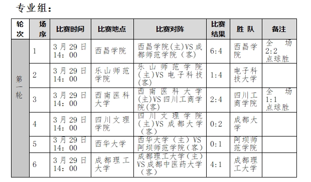四川省第一届"贡嘎杯"青少年校园足球联赛 分区赛(高校组)第一轮比赛