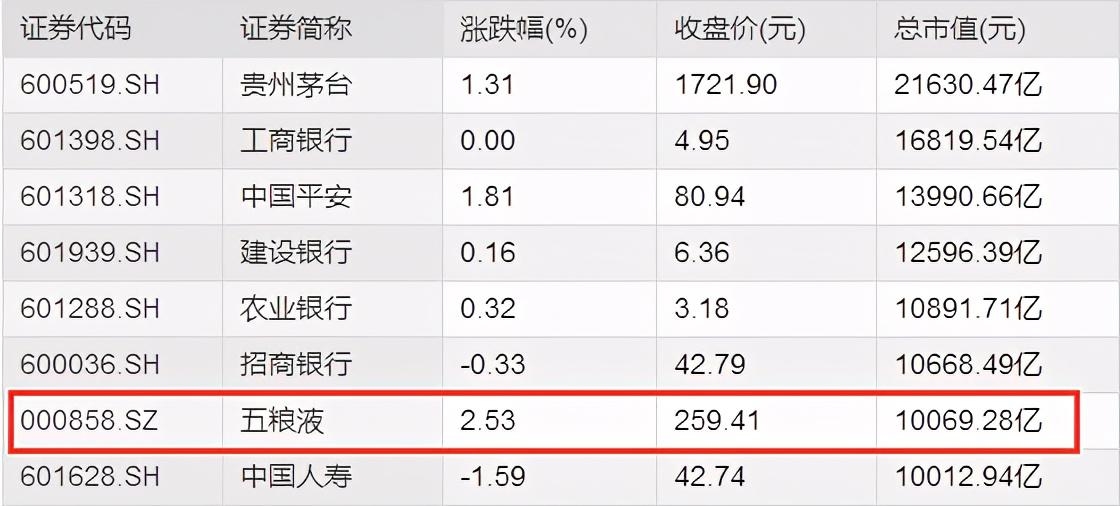 沪深市值老大是“两瓶酒”！五粮液跻身深市首只万亿股，茅台稳居一哥位置