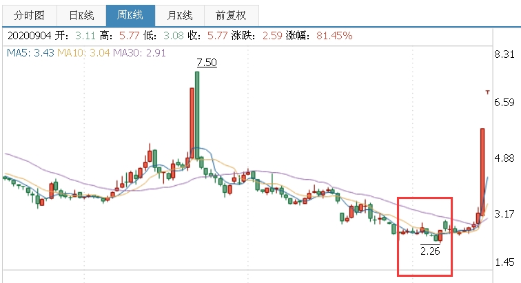 股东卖票频现“误操作”或违规减持，“不小心”总是卖在高位，技术真好啊