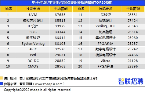 ‘im电竞官方网站’2022年第一季度《中国企业招聘薪酬报告》发布 成都平均薪酬9625元(图8)