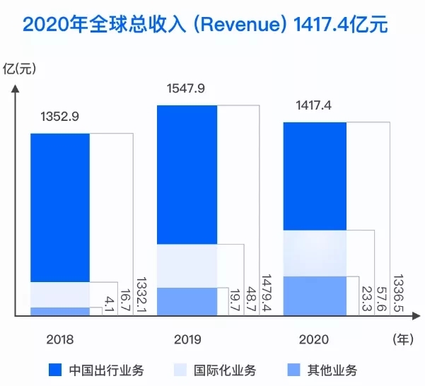 滴滴出行递交上市招股书：募资用于拓展海外市场和科技研发等