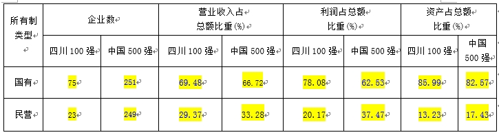 2021川企100强来了 15家上榜中国企业500强