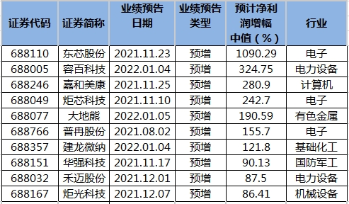 科创板公司2021年净利润预计增幅排名.png