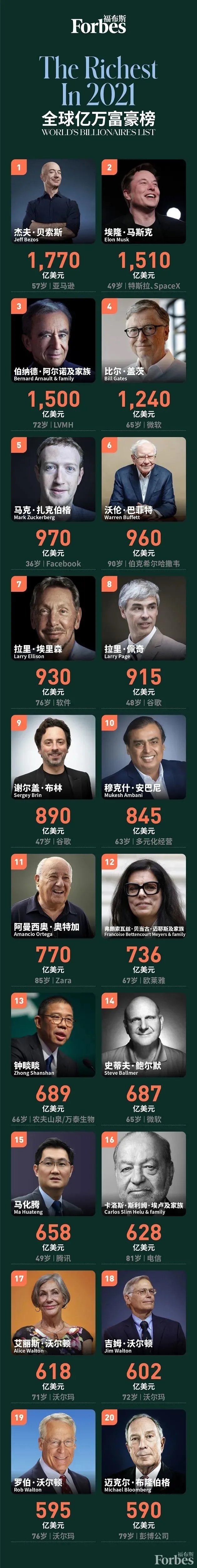 每17小时一位新晋富豪、中国富豪人数首超美国…福布斯2021富豪榜还透露了哪些秘密？