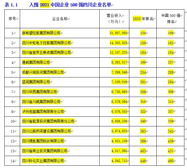 2021川企100强来了 15家上榜中国企业500强