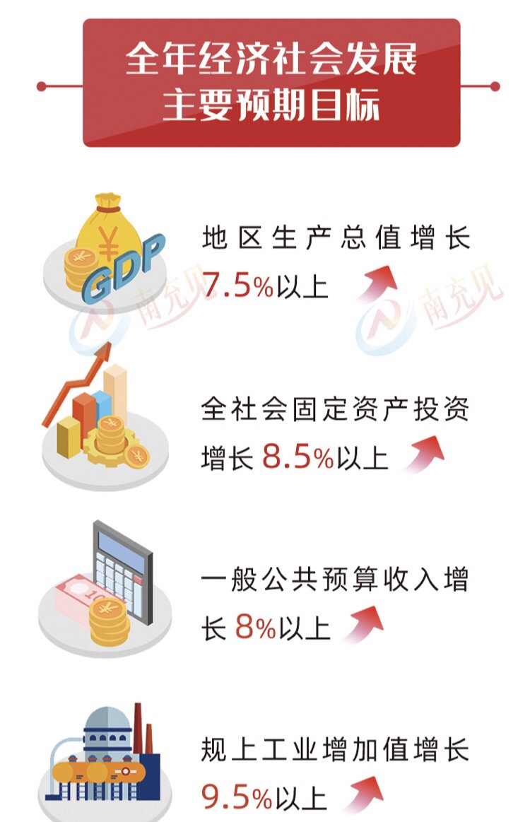 直击市州两会 Gdp增长7 5 以上 今年南充定了这些小目标 四川在线