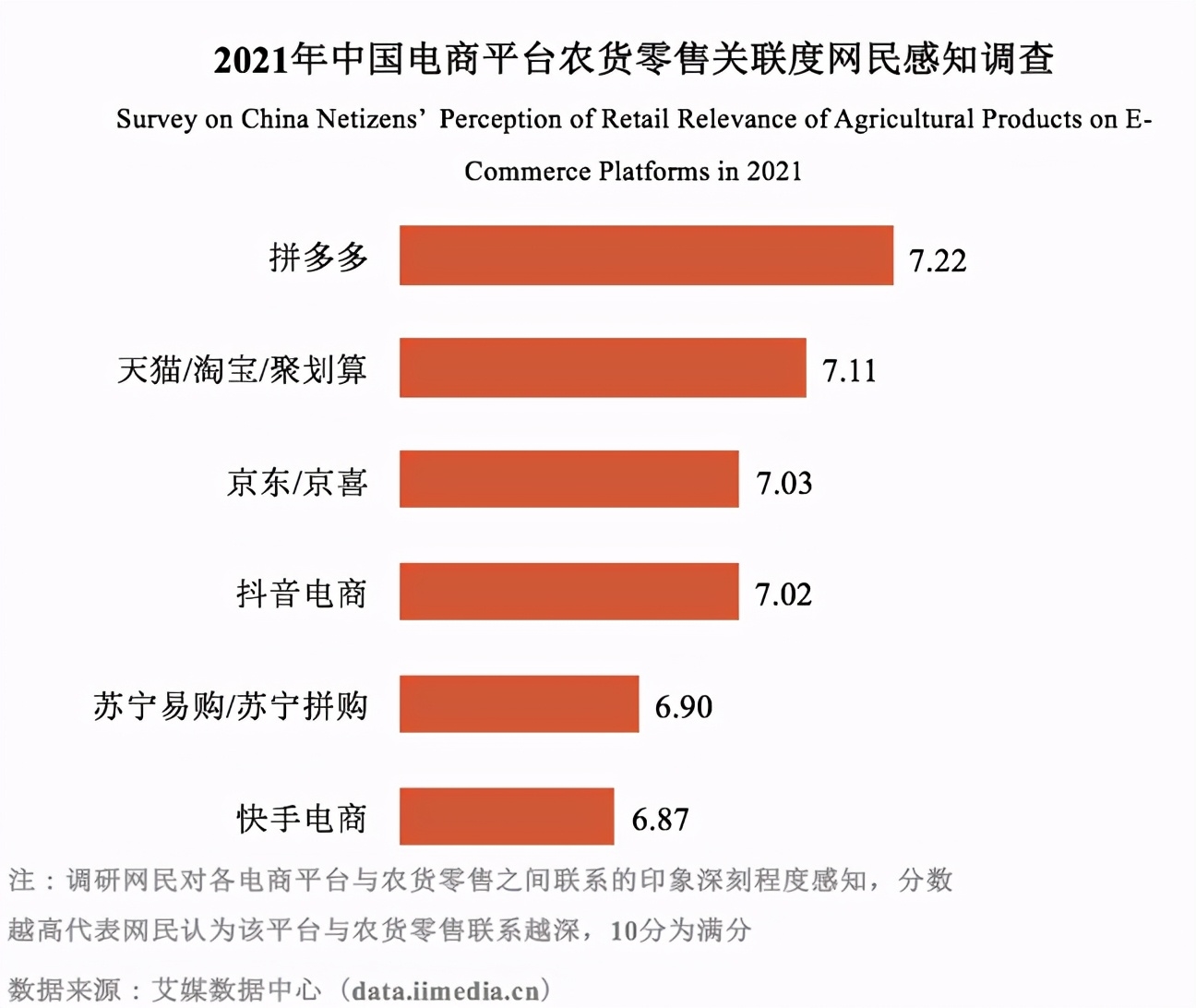 中中国农大报告：拼多多等电商平台助力，农货上行已成新消费模式
