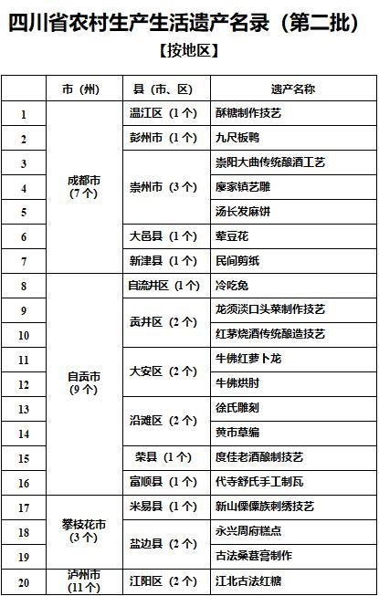 四川发布第二批农村生产生活遗产名录：自流井冷吃兔等145项入选