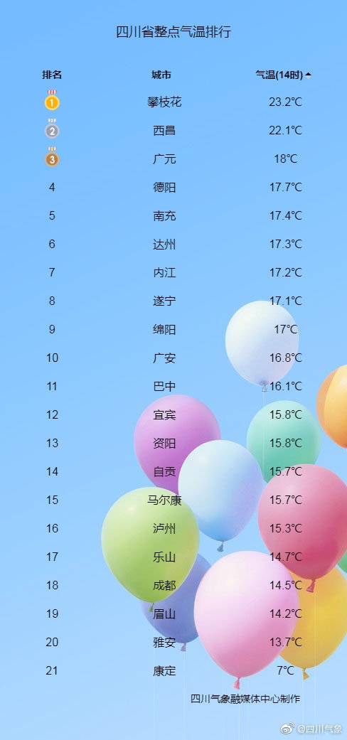 四川又要变天了！明天起气温UPUPUP多地将站上20℃