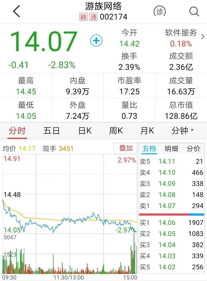 活久见！游族网络董事长被投毒导致住院？公司回应：目前身体已好转