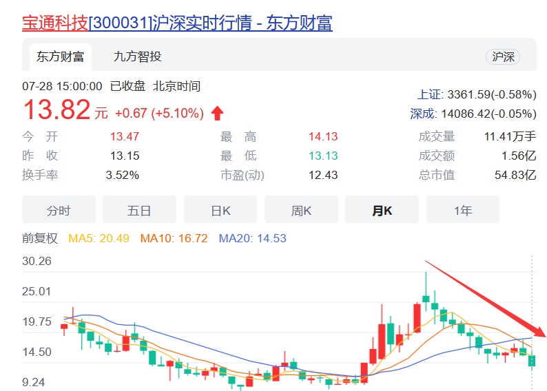 一边套现和质押股票，一边却喊员工增持，宝通科技董事长在打什么算盘？