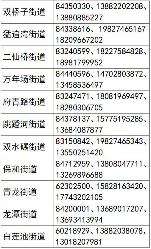“pg电子网站”周知！成华区各街道公开服务电话(图1)