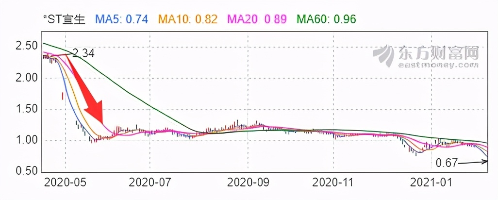 锁定面值退市！新规下*ST宜生或直接退市，此前业绩造假400亿