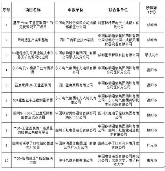 2021四川“5G+工业互联网”标杆项目名单公布