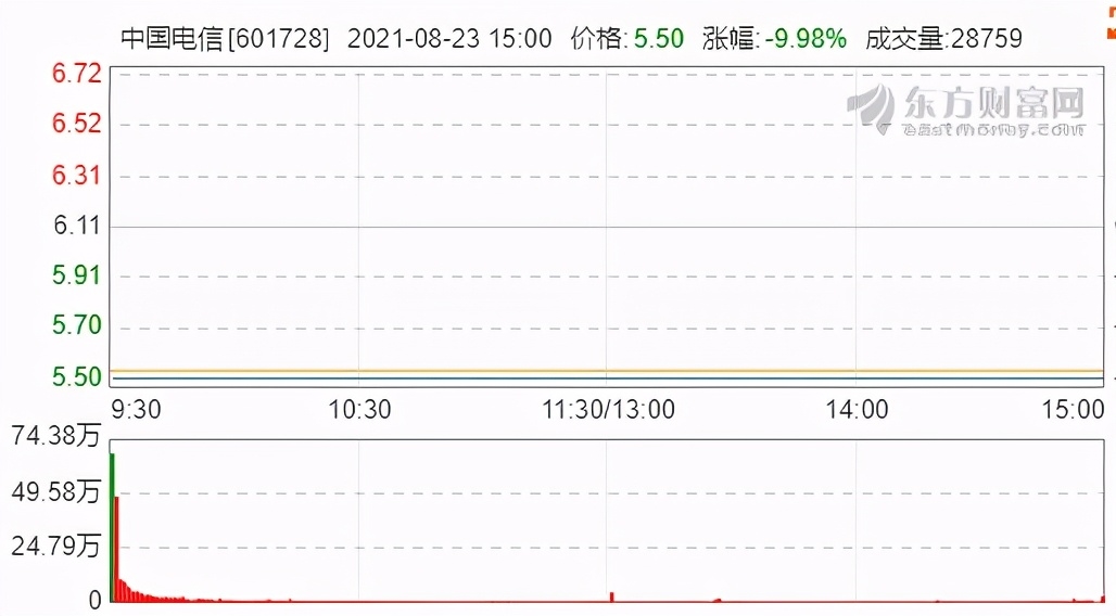 中国电信上市次日一字跌停，大波散户入“坑”…拟募560亿的中国移动瑟瑟发抖