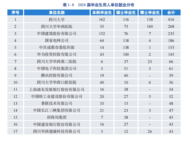 四川大学2020届毕业生月均收入831232元