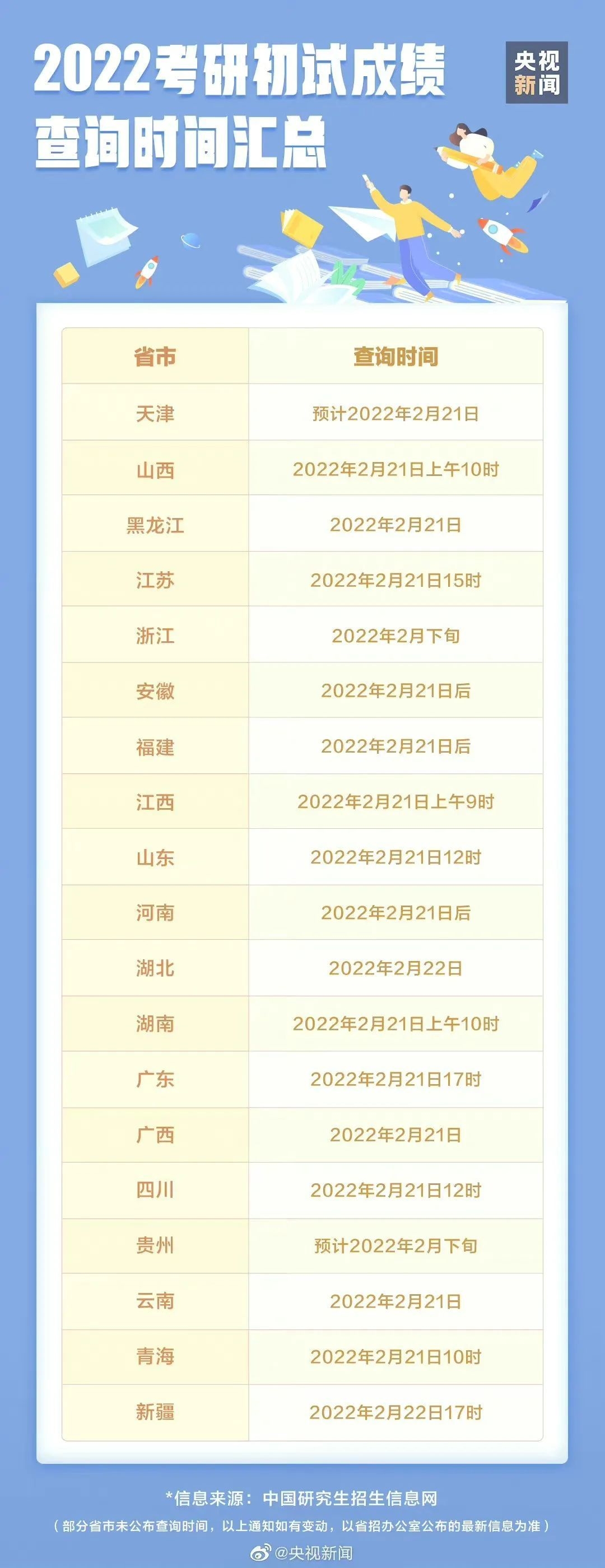 @研考生，今天12点起可查分！2022年四川考研初试成绩即将出炉