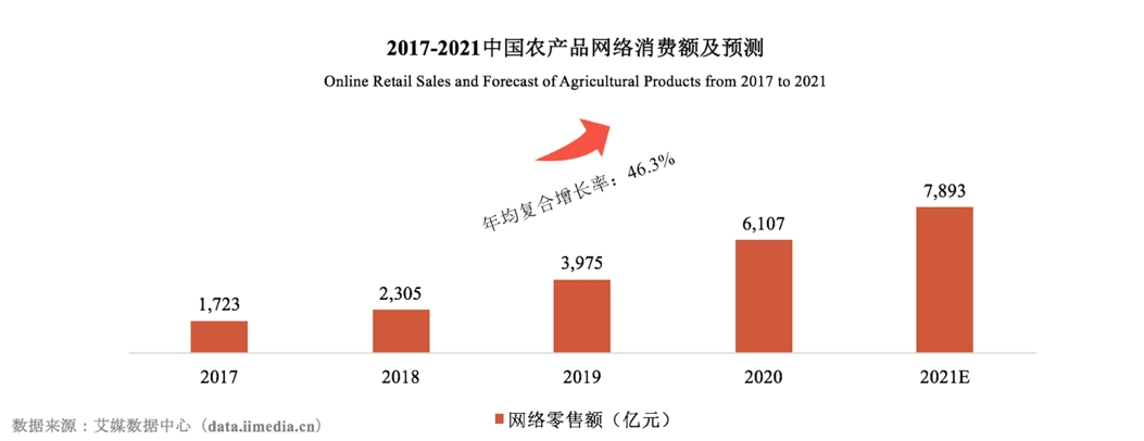 中中国农大报告：拼多多等电商平台助力，农货上行已成新消费模式