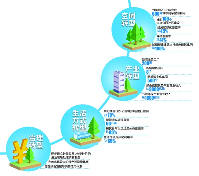 Kaiyun官方网|2025年成都新能源车保有60万辆 中心城区绿色出行比例至少70%(图1)