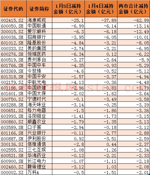 北向资金减持金额居前的个股.png
