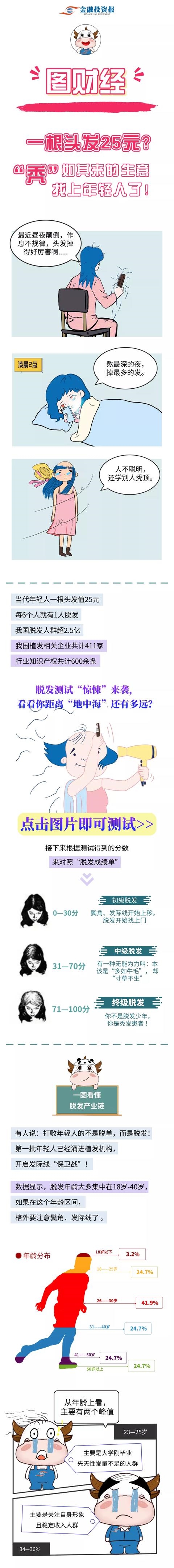 财富生活·图财经 | 一根头发25元？“秃”如其来的生意找上年轻人