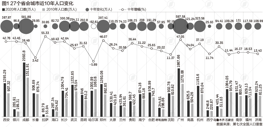 西安人口最多的小区_西安最新人口数据公布!性别比下降,这个区的人最多