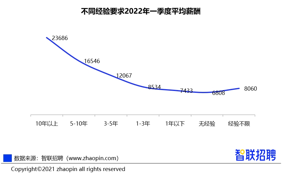 mile米乐m6：2022年第一季度《中国企业招聘薪酬报告》发布 成都平均薪酬9625元(图6)