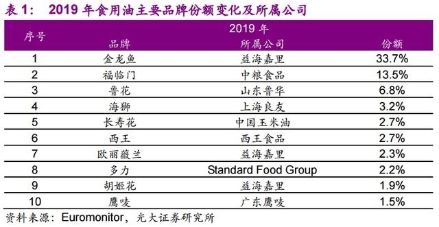 营收两倍于茅台的金龙鱼要上创业板了，负债、存货高企，产能还闲置，它上市干嘛？