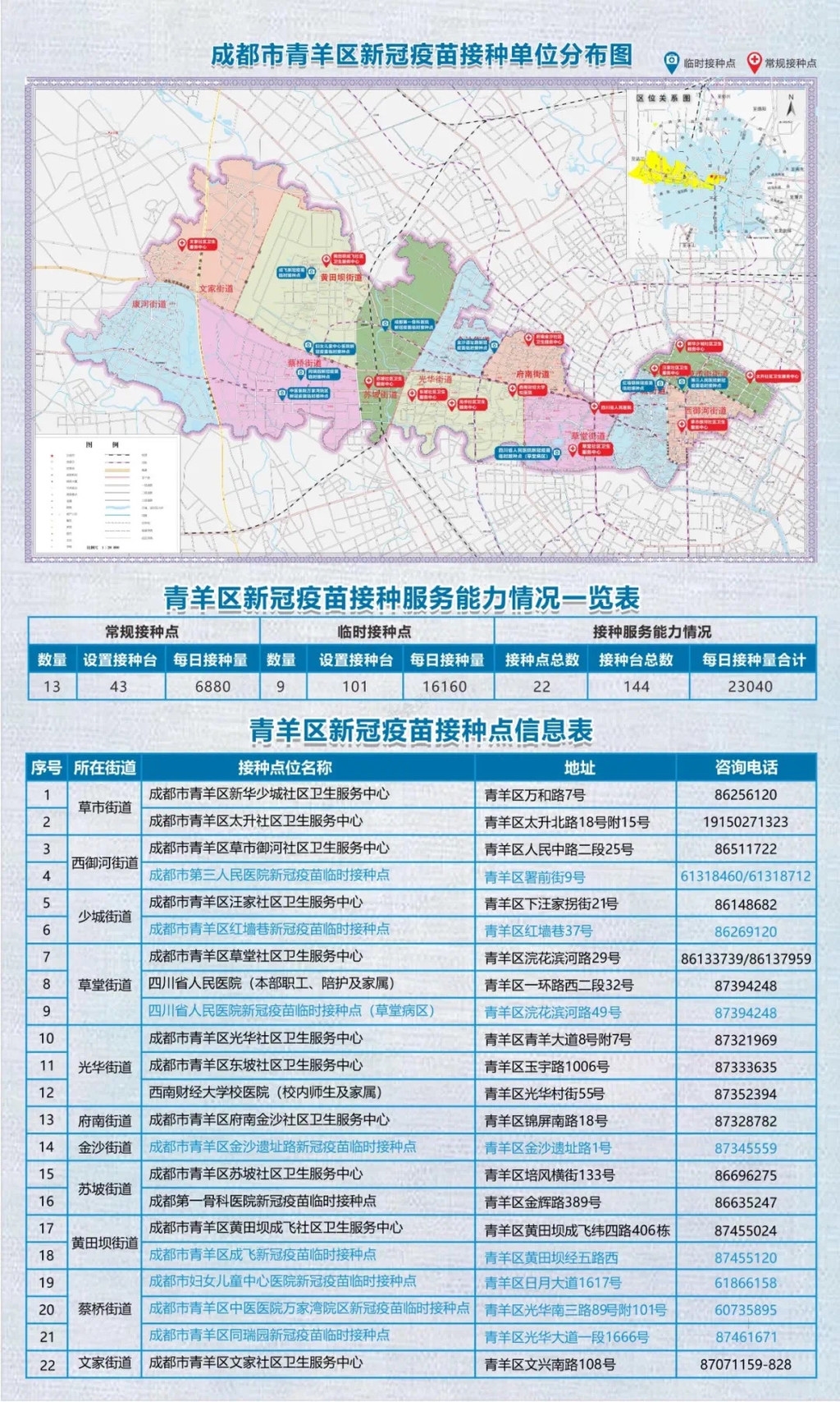 成都青羊区第二剂次“苗苗”到啦，check一下各接种点位！