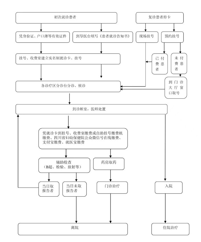 省妇幼天府院区“就医攻略”奉上，挂号、就诊、停车，看病省时省力又暖心|泛亚电竞官方入口(图3)