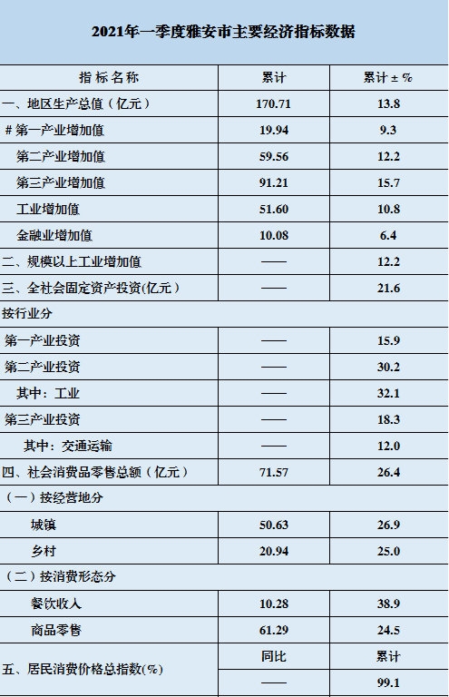 雅安经济gdp_前三季度雅安GDP同比增长9.4%增速高于全省(2)