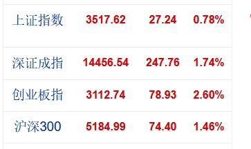 沪指收复3500点，蓝筹股上演王者归来！后市如何操作？