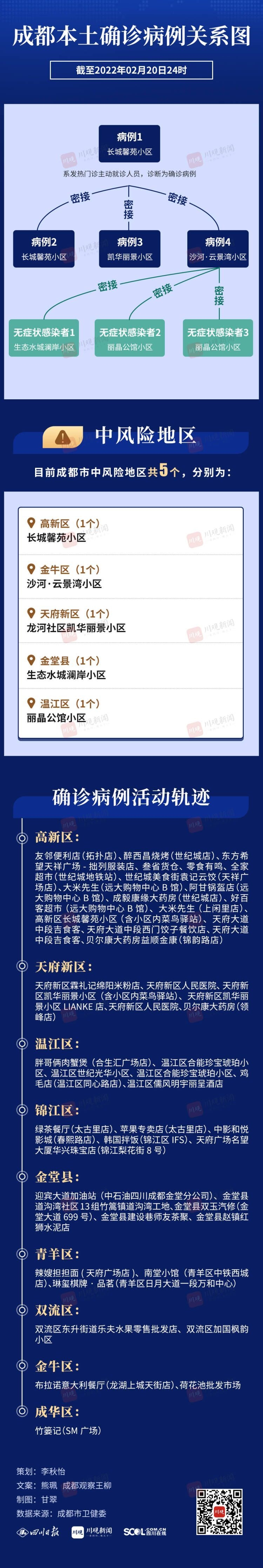 一图读懂丨截至2月20日24时，成都本土确诊病例关系图