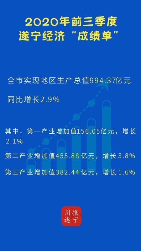 四川遂宁二季度GDP2_四川省属企业2020年二季度重点项目暨蓬溪四川绿色经济产业园项目集...