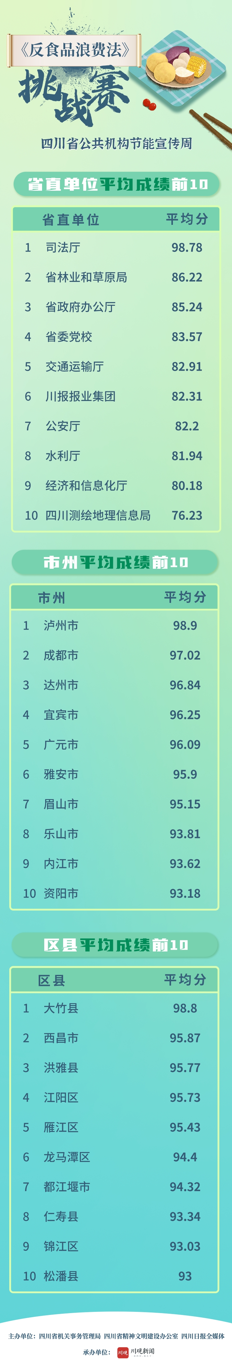“Kaiyun官方网”参与人次超11万！反食品浪费法知识挑战赛前7天成绩放榜(图1)