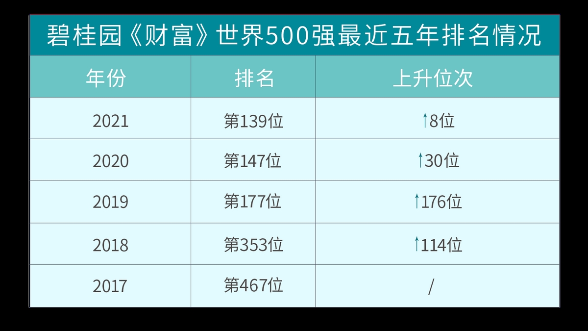 碧桂园2021年业绩亮眼：权益销售额5580亿元 回款率连续六年超90%